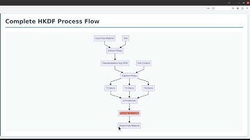 HKDF Deep Dive: Understanding the Mathematics and Implementation of HMAC-Based Key Derivation
