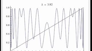 Third iterate of the Logistic map