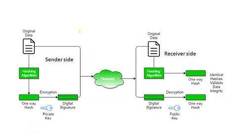 Digital Signature in Cryptography - FarhanaSathath