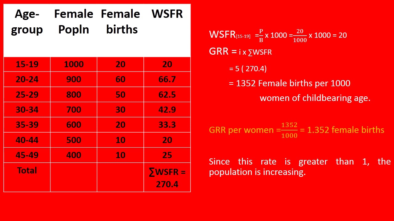 Calculate Gross Reproduction Rate YouTube Calculate Gross Reproduction Rate YouTube
