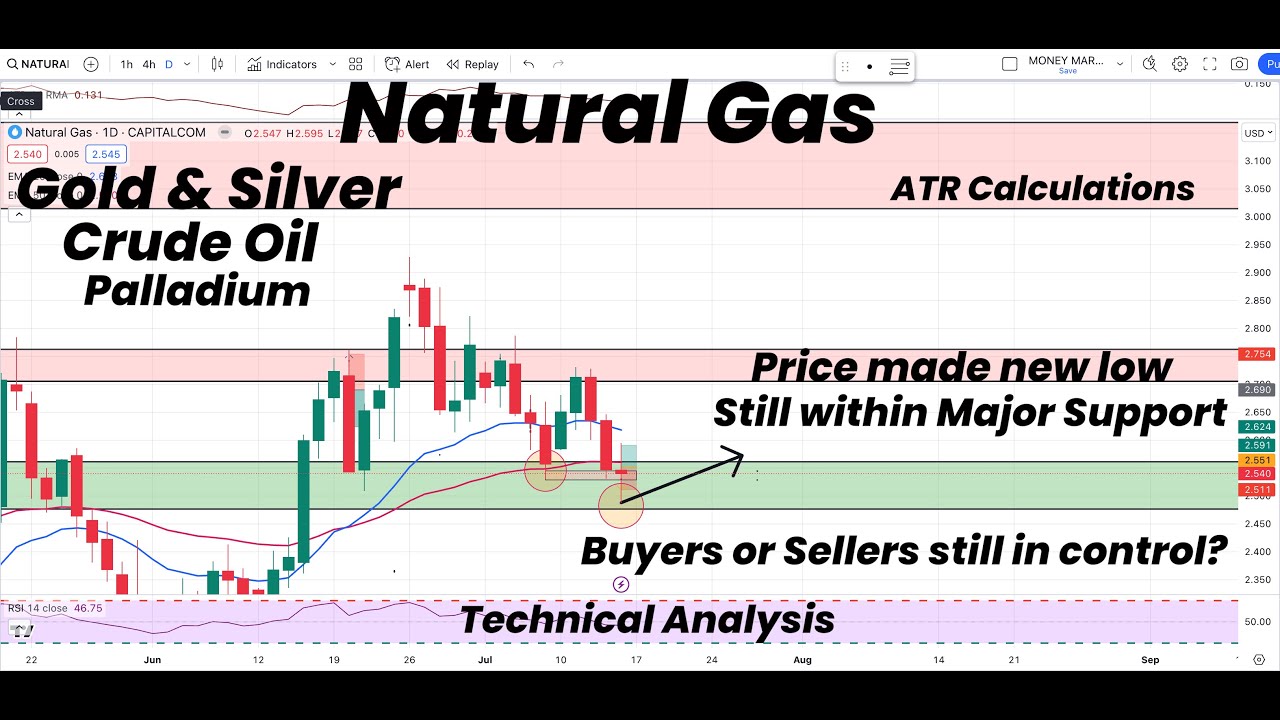 Natural Gas new low in Major area | Buyers or sellers|Gold | Silver ...