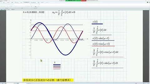 Mathcad Prime 7 Fourier-1  (The basic sine wave and its Fourier series. )