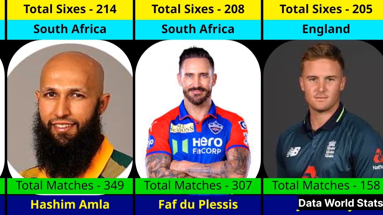 Top 6 scored Batsman