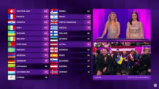 Dons' (Latvia) first reaction to the final points in Eurovision Song Contest 2024