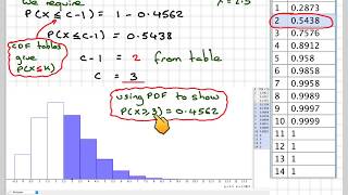 Calculating inverse Poisson probabilities using CDF tables