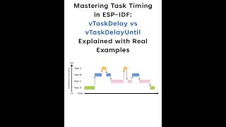 Mastering Task Timing in ESP IDF:  vTaskDelay vs vTaskDelayUntil Explained with Real Examples land