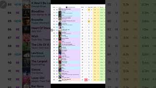 Billboard Charts Update