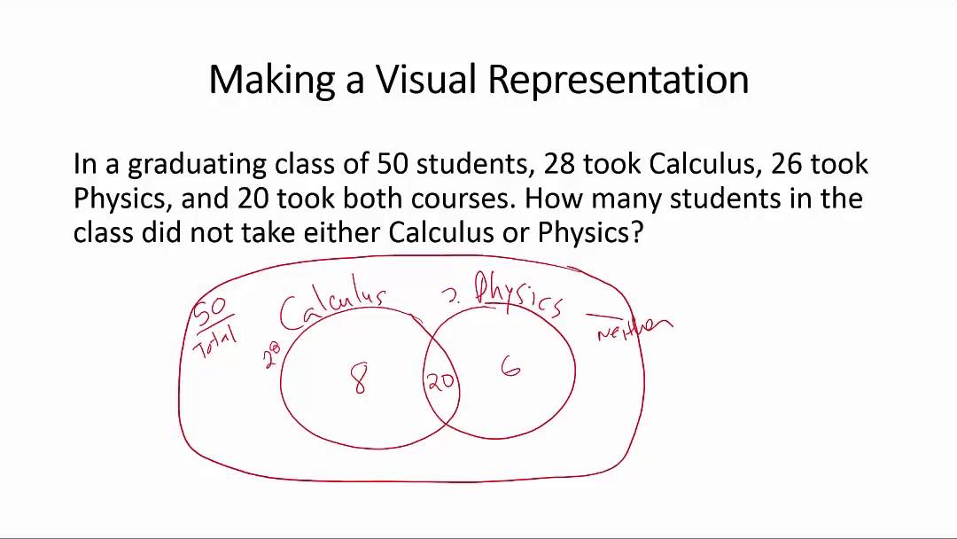 visual representation problem solving