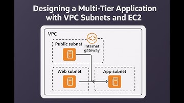 Designing a Multi-Tier Application with VPC Subnets and EC2