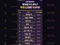 첫사랑 65.8%? 역대 드라마 TOP10을 직접 정리했습니다.