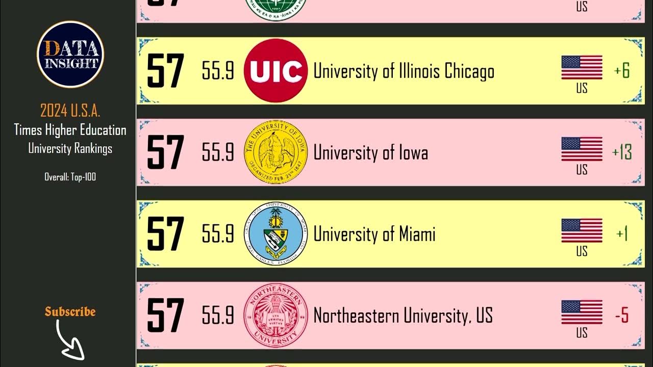 THE University Rankings 2024 Top 100 USA universities. YouTube THE University Rankings 2024 Top 100 USA universities. YouTube