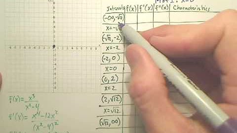 3.6c1 A Summary of Curve Sketching - Calculus