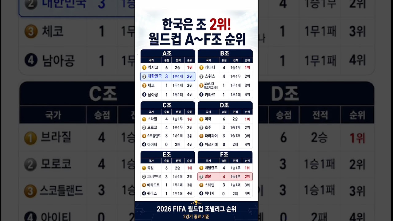 월드컵 A~F조 2차전 종료 순위! 한국은 현재 조 2위 #월드컵 #북중미월드컵 #한국축구 #대한민국
