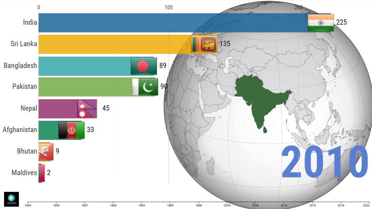 South Asian Games Total Medals by Country (1984 - 2019)