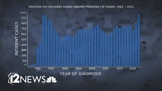 'A little bit unexpected': New HIV cases in Arizona highest since height of epidemic in 1980s