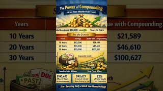 The Power of Compounding..