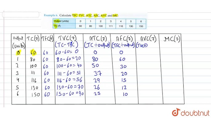 Calculate Tfc Tvc Atc Afc Avc And Mc Youtube