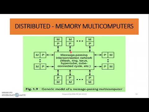 CSA - MODULE 1 - TOPIC 5 - MULTIPROCESSORS & MULTICOMPUTERS