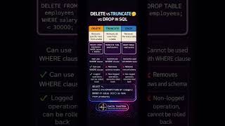 Stop Confusing DELETE, TRUNCATE &amp; DROP 🤯 | SQL Explained. #learnsql #dataanlysis #sql #sqldelete
