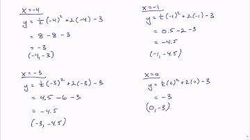 MTH 65 (§9.2, v6x) Graph a Parabola