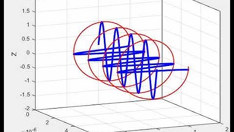 Circular Polarization - Electromagnetic Waves MATLAB