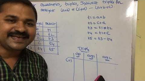Construct Quadruples,triples,indirect triples for the statement (a+b)*(c+d)-(a+b+c)