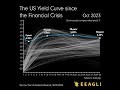 Heres how the yield curve has changed since the great financial crisis