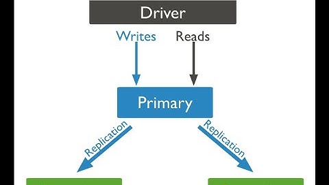 MongoDB Replication Installtion with 3 MongoDB Instances
