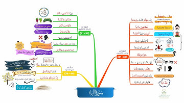 احفظ سورة النبأ بالخرائط الذهنية بالتكرار ومع التدبر (2)
