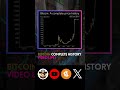 Bitcoin Complete History ! #shorts #bitcoin