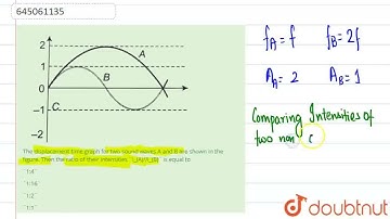 The displacement time graph for two sound waves A and B are shown in the figure. Then the ratio...