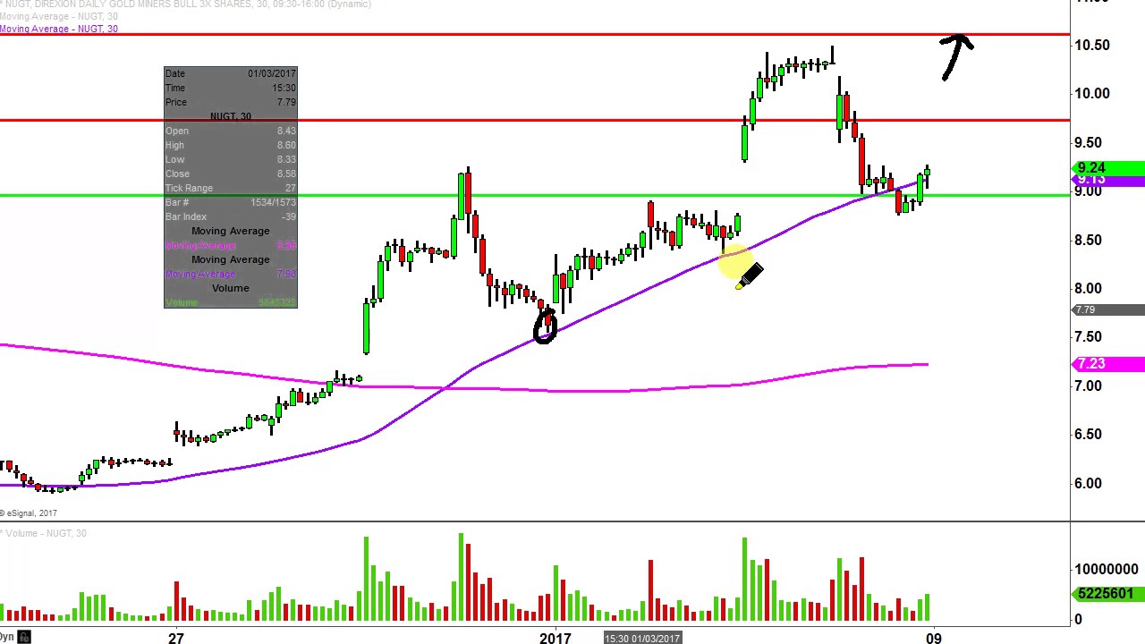 Nugt Candlestick Chart