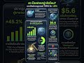 AI ฟองสบู่จริงไหม แต่ TSMC โต +45%!