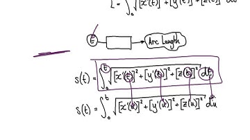 Video 2992 - Arc Length Parametrization