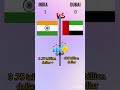India VS Dubai Facts Mdmayur07 Subscribe 2026short 