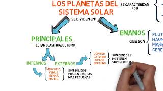 Sistema solar, mapa conceptual - YouTube