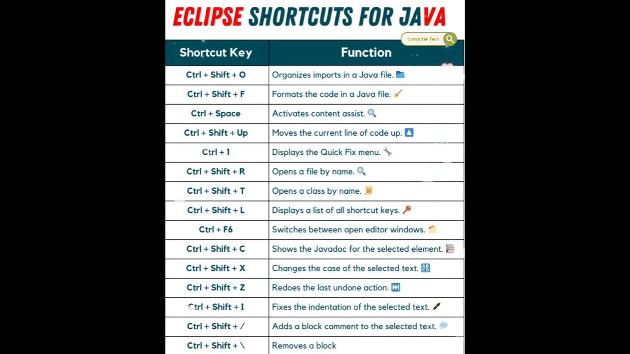 ECLIPSE SHORTCUTS FOR JAVA 📝 #coder #internet #tech #learn #java # ...