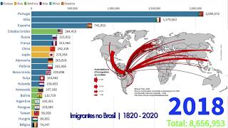 Largest Immigrants Groups In Brazil