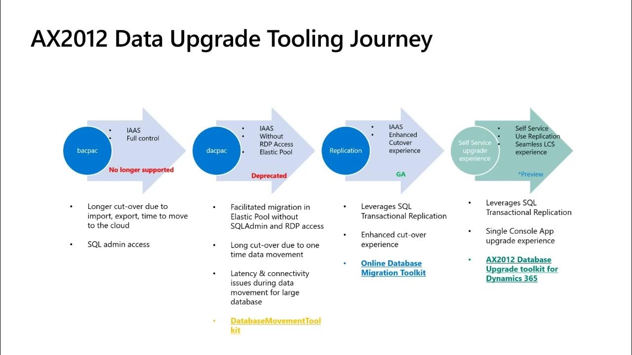 Data upgrade