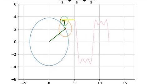 Approximating the Square Wave using Fourier Series and Drawing using Epi-Cycles with python