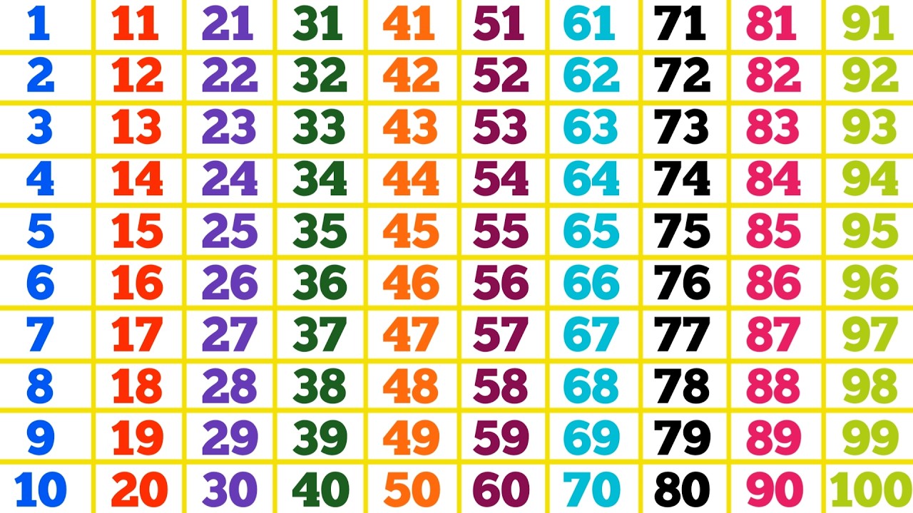 Counting 1 to 100 | Fun Numbers for Kids | learn numbers fast | preschool learning | learn numbers