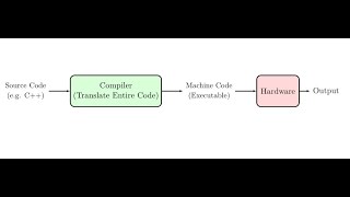 Celebrity High-Level Programming Languages & Types of Execution Net Worth