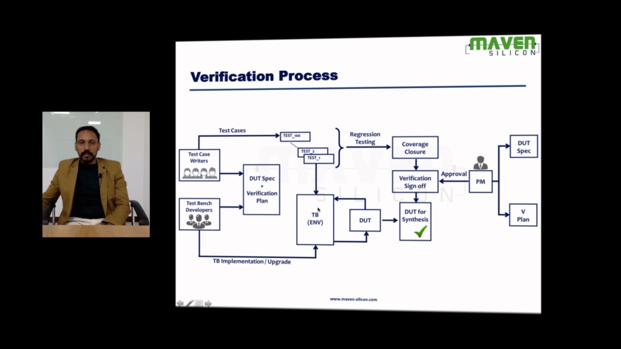 Verification process. Ozan Plus Plan верификация. Verification Video. Stanley Wolf, Richard n. Tauber Silicon processing for the VLSI era: process integration.