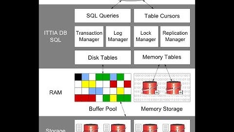ITTIA DB SQL Embedded Database Architecture