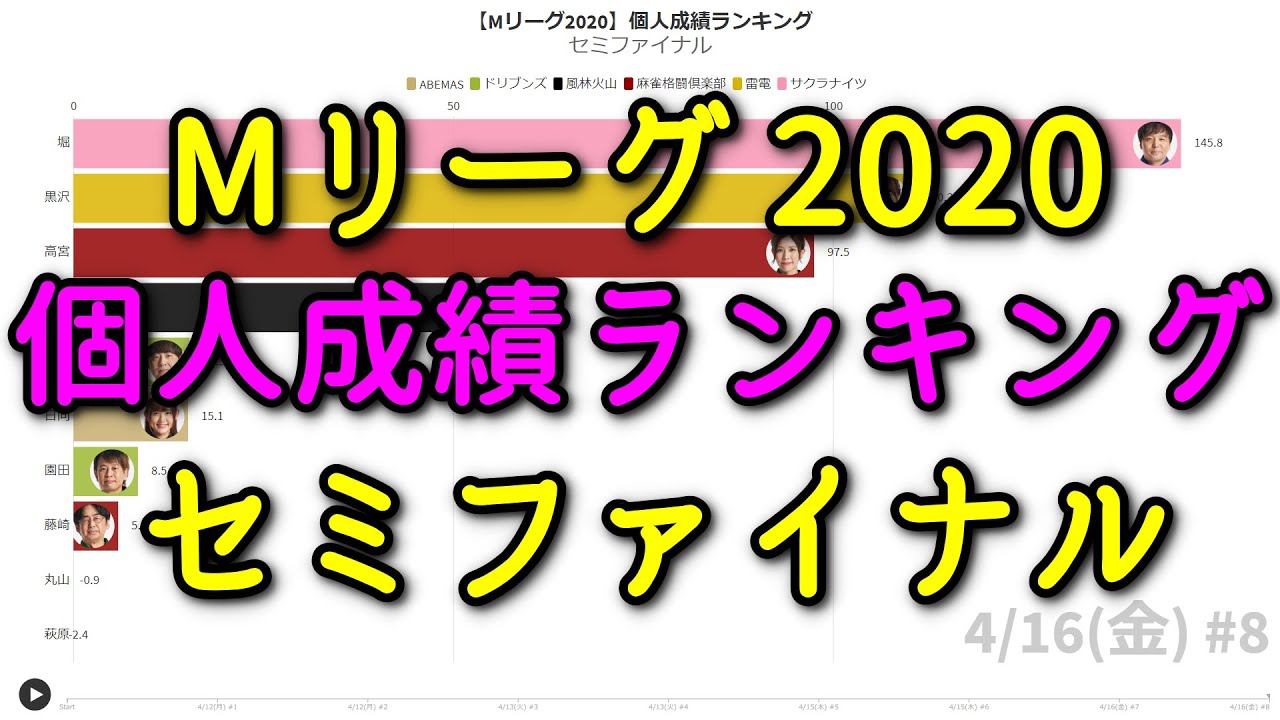 最終版 Mリーグ セミファイナルシリーズ 個人成績ランキング Youtube 最終版 Mリーグ セミファイナルシリーズ 個人成績ランキング Youtube