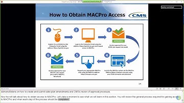 MAGI Eligibility & Admin SPA CMS Intro Training, Pt 1: Intro & Transition to MACPro