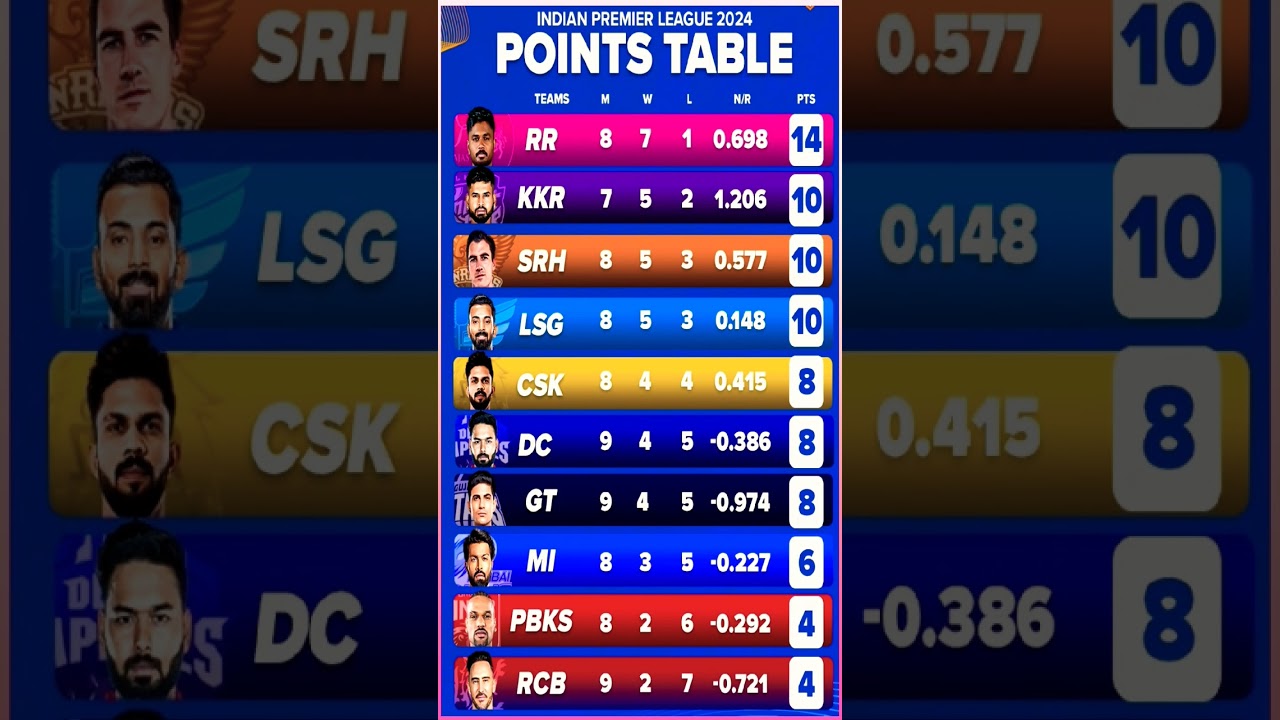 point table after match 40 || ipl 2024