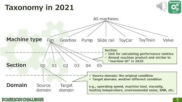 DCASE Workshop 2021, ID 61 - Description and Discussion on DCASE 2021 Challenge Task 2: Unsupervi...