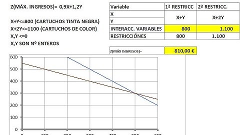 EJERCICIO DE PROGRAMACIÓN LINEAL RESUELTO CON HOJA DE CÁLCULO (SOLVER). CON REPRESENTACIÓN GRÁFICA