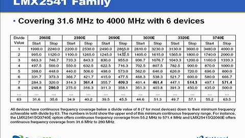 LMX2541 - Features & Performance Overview